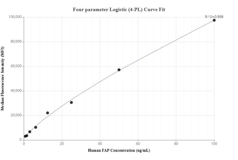 Cytometric bead array standard curve of MP00971-2